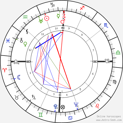 Lloyd Bridges birth chart, Lloyd Bridges astro natal horoscope, astrology