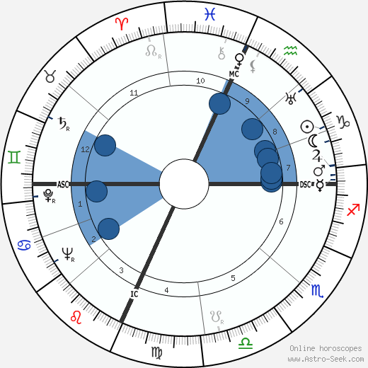 Loretta Young wikipedia, horoscope, astrology, instagram
