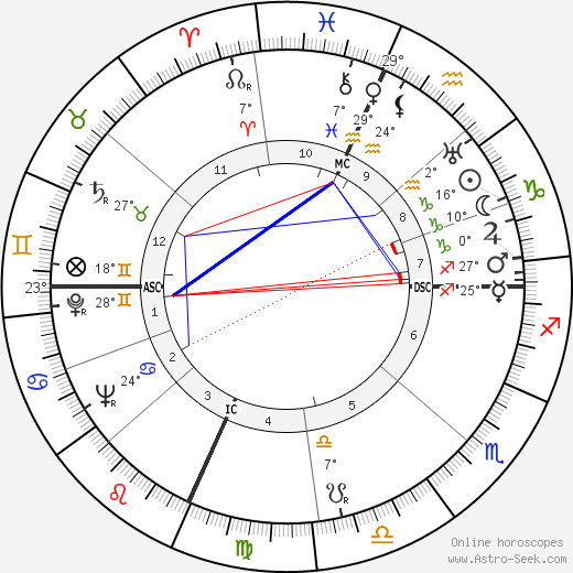 Loretta Young birth chart, biography, wikipedia 2024, 2025