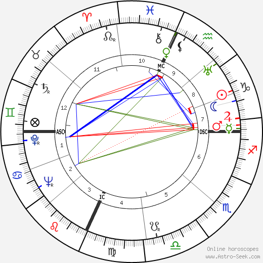 Loretta Young birth chart, Loretta Young astro natal horoscope, astrology