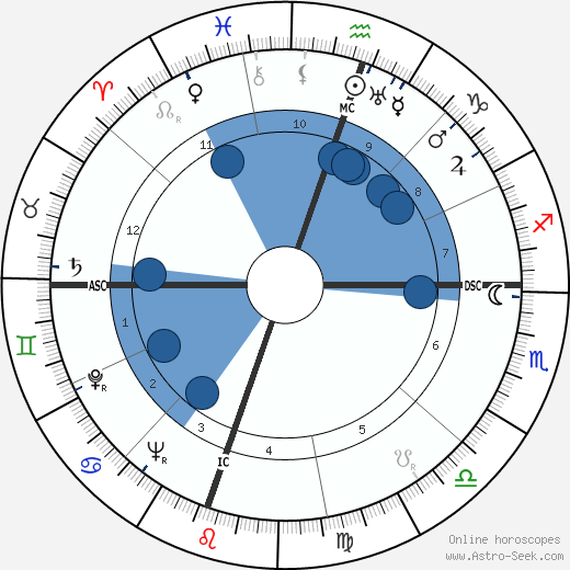 Raymond Leroy Murray wikipedia, horoscope, astrology, instagram