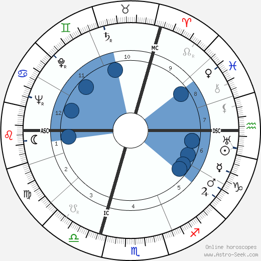 Raymond Villey wikipedia, horoscope, astrology, instagram