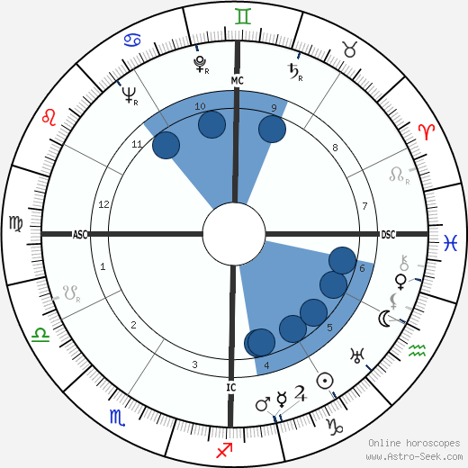 Richard Nixon wikipedia, horoscope, astrology, instagram