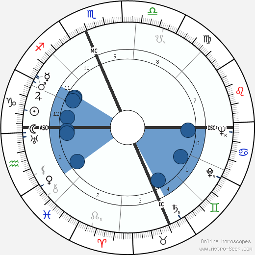 Rose Murphy wikipedia, biography, birth chart, instagram Rose Murphy wikipedia, horoscope, astrology, instagram