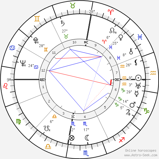 Victor Mature birth chart, biography, wikipedia 2023, 2024