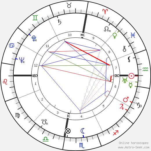 Victor Mature birth chart, Victor Mature astro natal horoscope, astrology