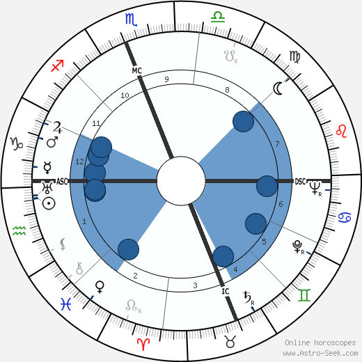 Vido Musso wikipedia, biography, birth chart, instagram Vido Musso wikipedia, horoscope, astrology, instagram