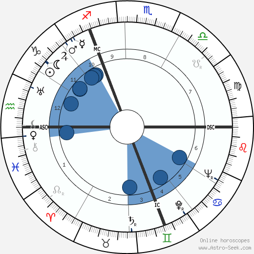 Waldemar Riefkogel wikipedia, horoscope, astrology, instagram