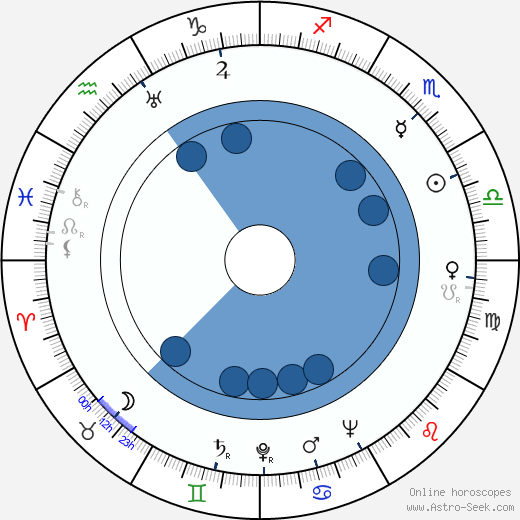 Aleksandrs Leimanis horoscope, astrology, sign, zodiac, date of birth, instagram