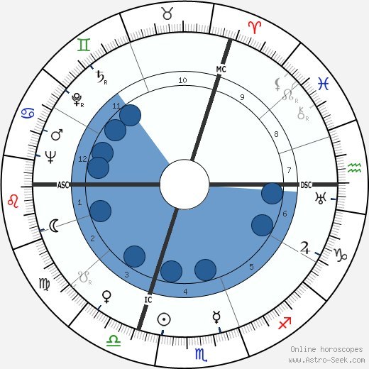 Armand Lanoux wikipedia, horoscope, astrology, instagram