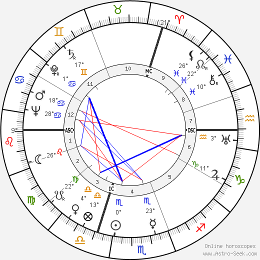 Armand Lanoux birth chart, biography, wikipedia 2023, 2024