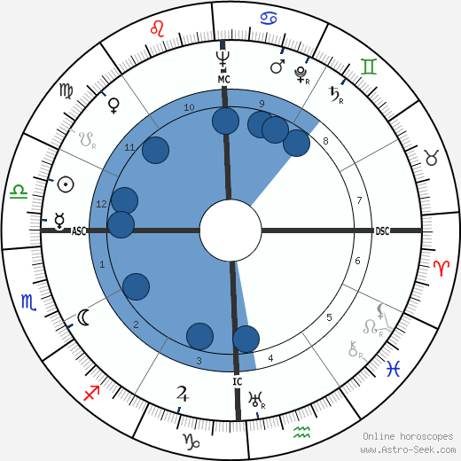 Emylu Landers Hughes wikipedia, horoscope, astrology, instagram