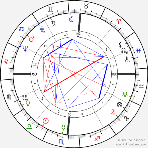 Evelyn Venable birth chart, Evelyn Venable astro natal horoscope, astrology