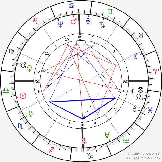 Gino Bechi birth chart, Gino Bechi astro natal horoscope, astrology