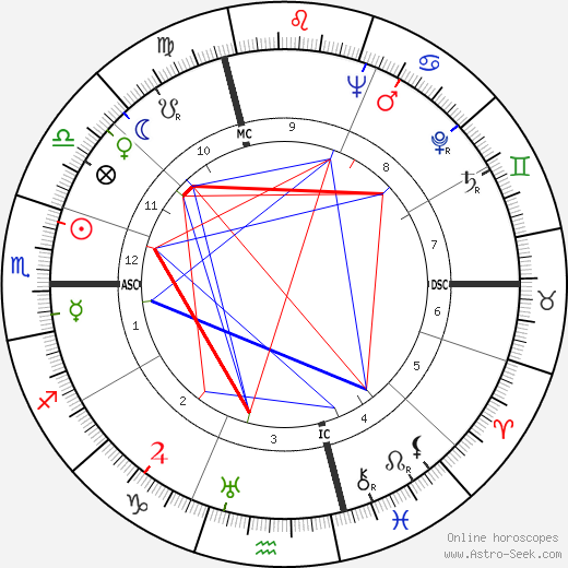 Jean Rousselot birth chart, Jean Rousselot astro natal horoscope, astrology