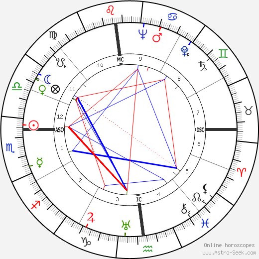 Robert Chaney birth chart, Robert Chaney astro natal horoscope, astrology