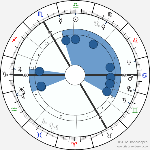 Robert Rowe Gilruth wikipedia, biography, birth chart, instagram Robert Rowe Gilruth wikipedia, horoscope, astrology, instagram