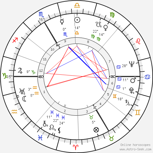 Robert Rowe Gilruth birth chart, biography, wikipedia 2023, 2024