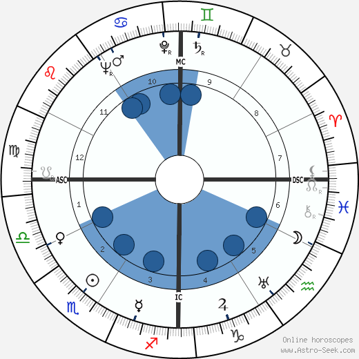 Albert Camus horoscope, astrology, sign, zodiac, date of birth, instagram