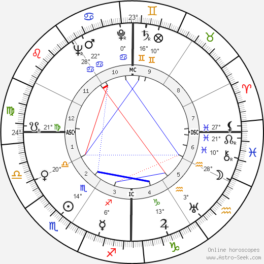 Albert Camus birth chart, biography, wikipedia 2023, 2024