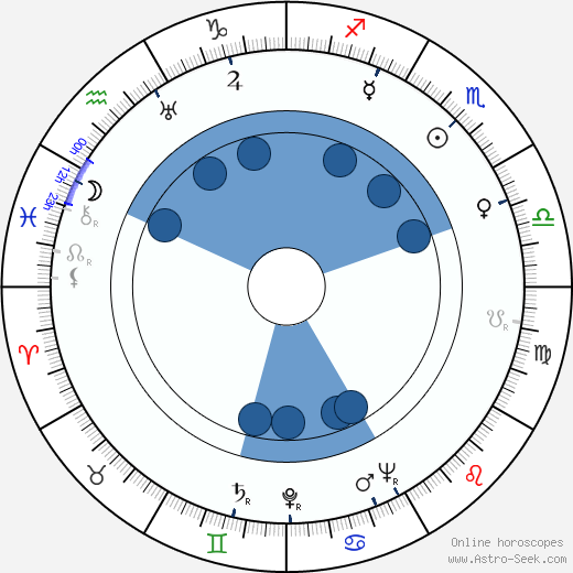 Alekos Sakellarios wikipedia, horoscope, astrology, instagram