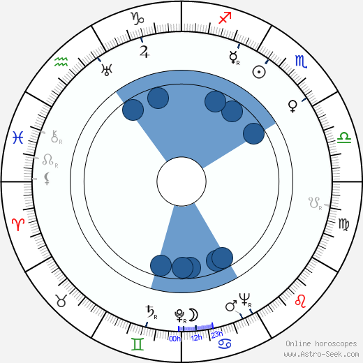 Birth chart of Aleksander Bardini - Astrology horoscope