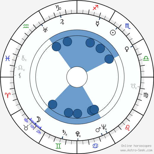 Alexander Scourby wikipedia, horoscope, astrology, instagram