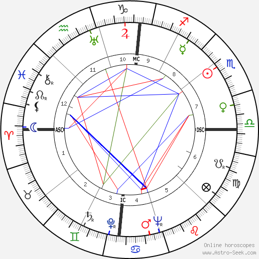 Alvaro Cunhal birth chart, Alvaro Cunhal astro natal horoscope, astrology