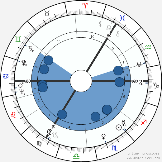 Benjamin Britten wikipedia, horoscope, astrology, instagram