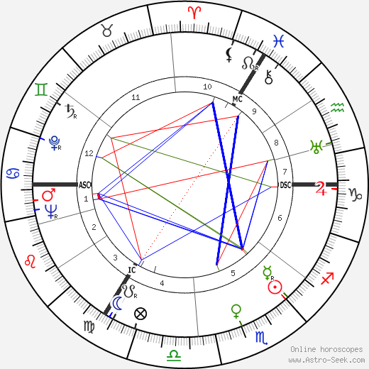 Benjamin Britten birth chart, Benjamin Britten astro natal horoscope, astrology