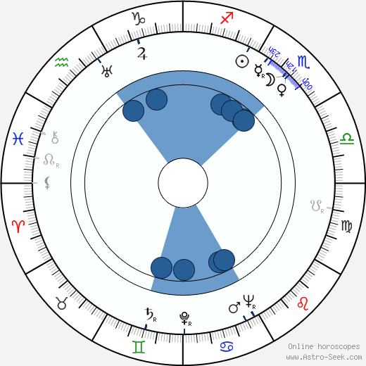 Bill Baldwin horoscope, astrology, sign, zodiac, date of birth, instagram