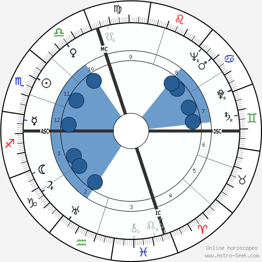 Burt Lancaster wikipedia, horoscope, astrology, instagram