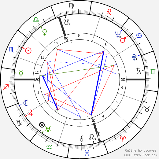 Burt Lancaster birth chart, Burt Lancaster astro natal horoscope, astrology