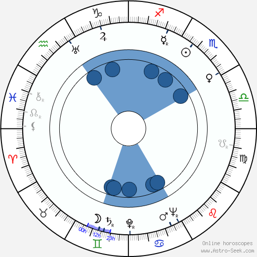 Charles F. Haas wikipedia, horoscope, astrology, instagram