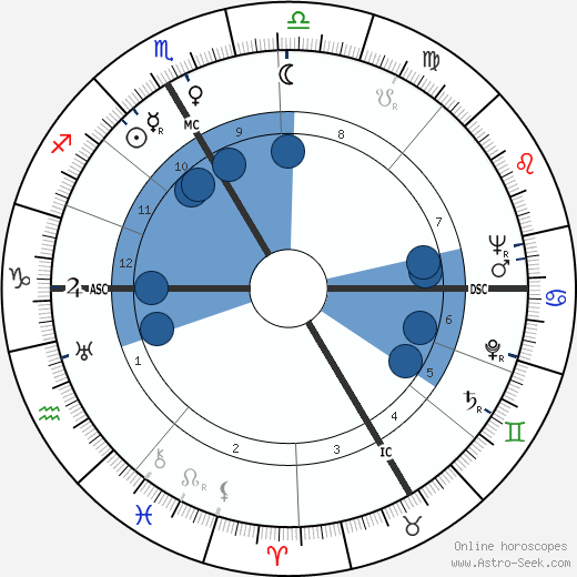 Howard Duff wikipedia, horoscope, astrology, instagram