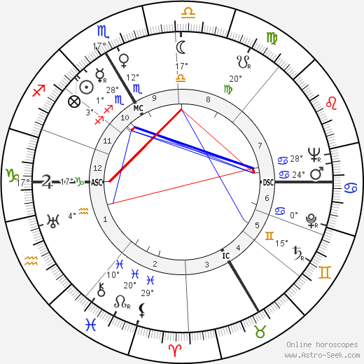 Howard Duff birth chart, biography, wikipedia 2023, 2024