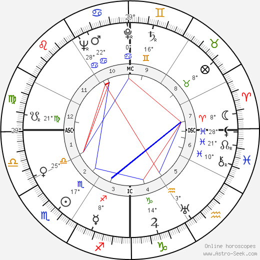 James Broughton birth chart, biography, wikipedia 2024, 2025
