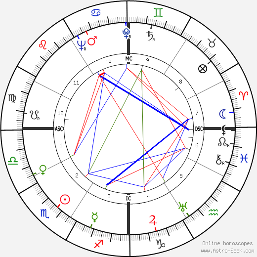 James Broughton birth chart, James Broughton astro natal horoscope, astrology