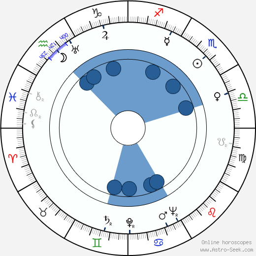 John McGiver wikipedia, horoscope, astrology, instagram