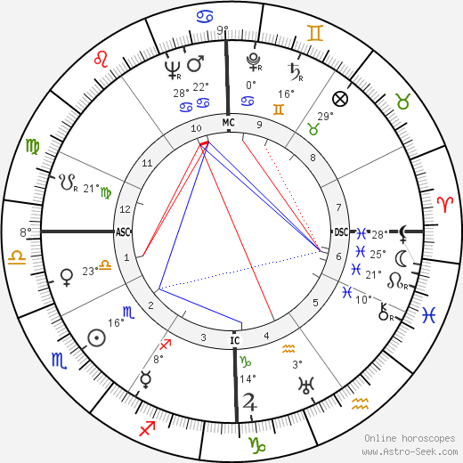 Lou Ambers birth chart, biography, wikipedia 2024, 2025