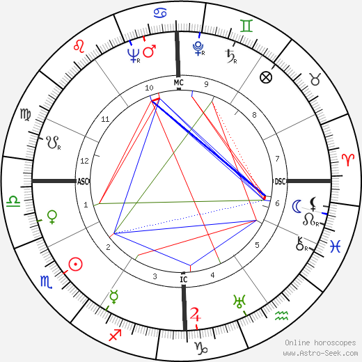 Lou Ambers birth chart, Lou Ambers astro natal horoscope, astrology