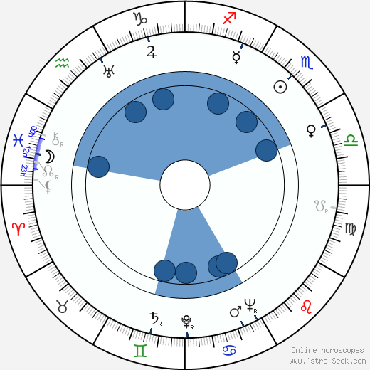 Robert Strauss wikipedia, horoscope, astrology, instagram