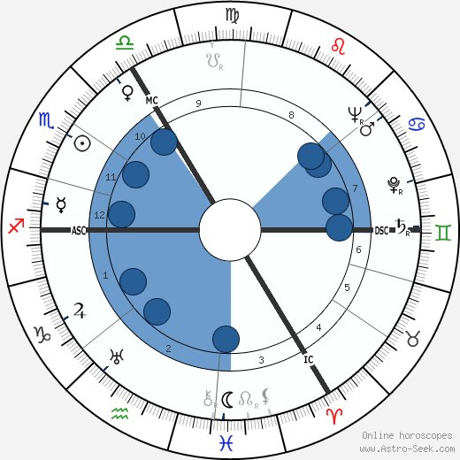 Rudolf Harbig Oroscopo, astrologia, Segno, zodiac, Data di nascita, instagram