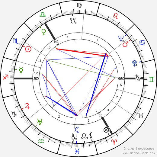 Rudolf Harbig birth chart, Rudolf Harbig astro natal horoscope, astrology