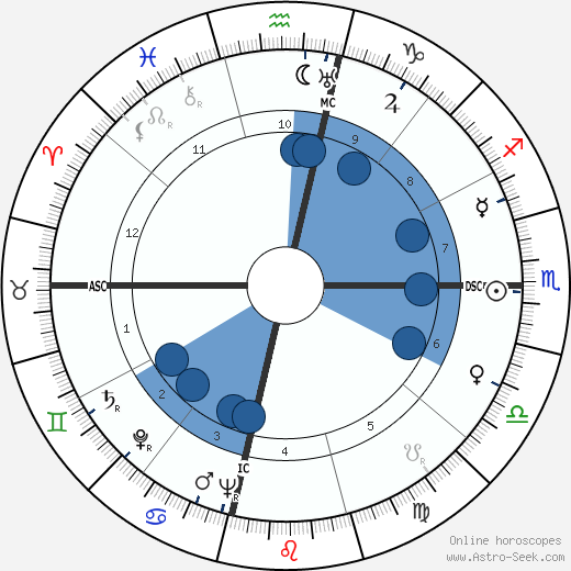 Vivien Leigh horoscope, astrology, sign, zodiac, date of birth, instagram