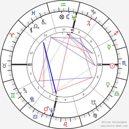 Vivien Leigh birth chart, Vivien Leigh astro natal horoscope, astrology