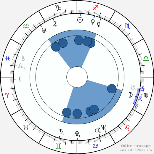 Annemarie Sörensen wikipedia, biography, birth chart, instagram Annemarie Sörensen wikipedia, horoscope, astrology, instagram
