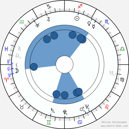 František Čáp horoscope, astrology, sign, zodiac, date of birth, instagram