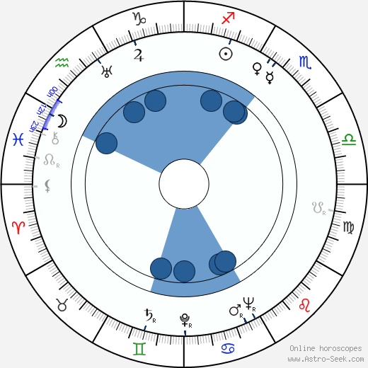John Kitzmiller wikipedia, horoscope, astrology, instagram