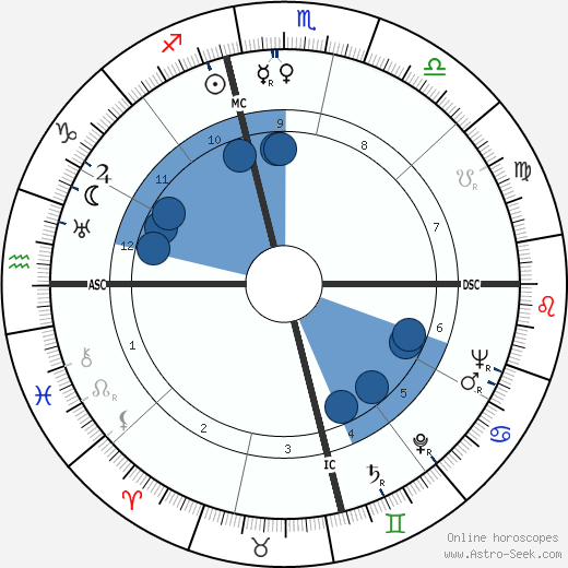 Mary Martin Oroscopo, astrologia, Segno, zodiac, Data di nascita, instagram